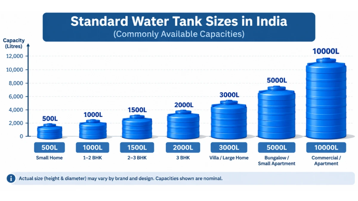 Standard water tank sizes available in India from 500 litres to 10000 litres
