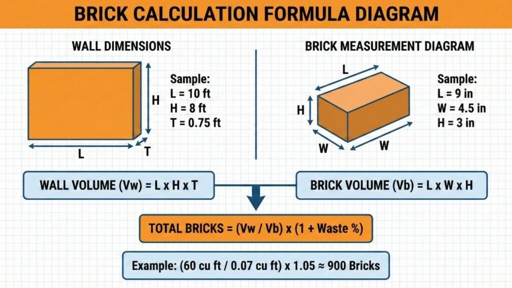 brick calculation formula diagram with wall dimensions brick calculation formula diagram with wall dimensions